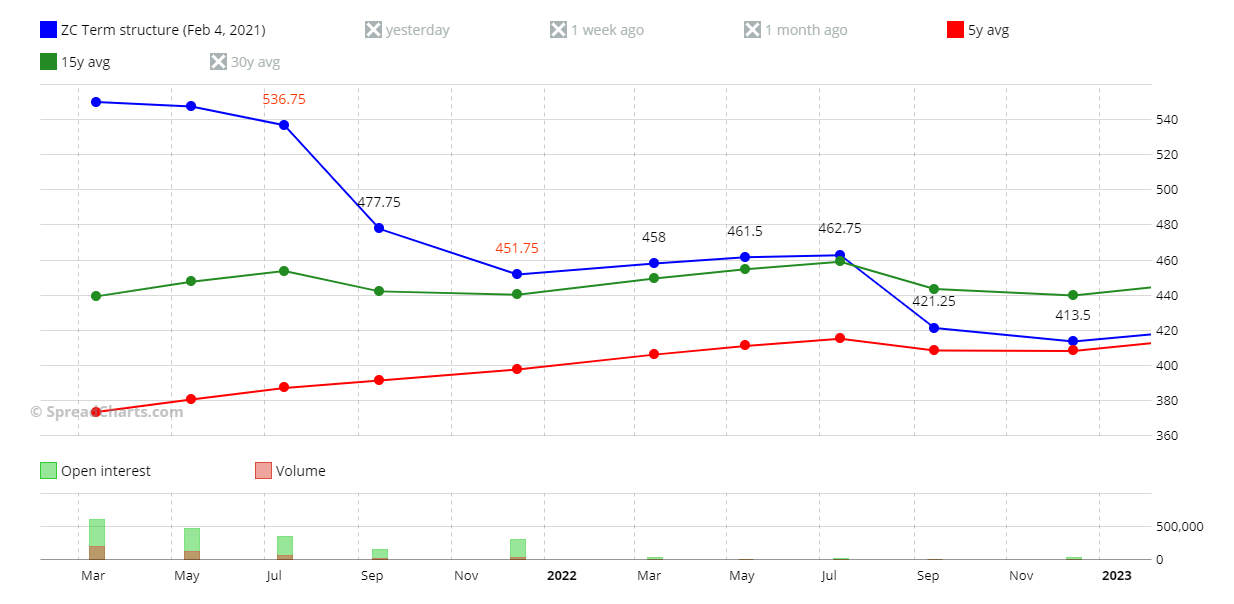 Un interessante calendar spread sul corn