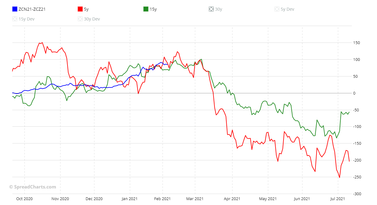 Un interessante calendar spread sul corn
