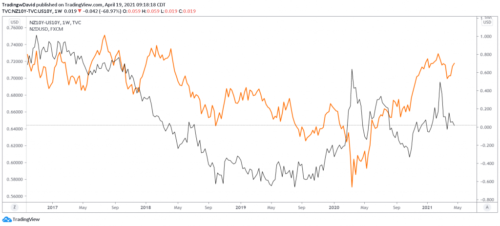Nzd-Usd, New Zealand Dollar, US Dollar
