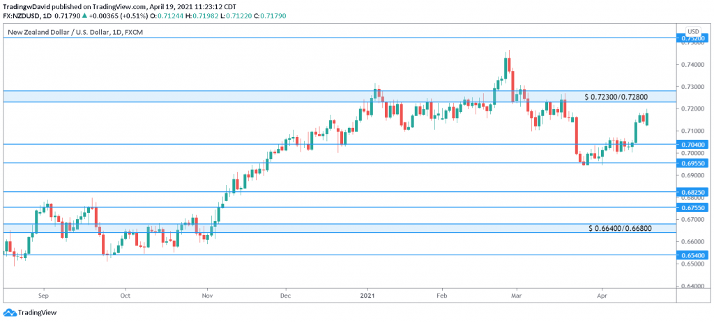 Nzd-Usd, New Zealand Dollar, US Dollar