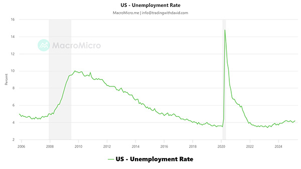 Macroeconomics in Trading - US Unemploument Rate